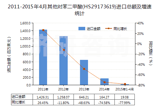 2011-2015年4月其他對苯二甲酸(HS29173619)進(jìn)口總額及增速統(tǒng)計(jì)